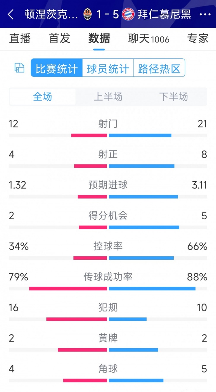 拜仁5-1頓涅茨克礦工全場(chǎng)數(shù)據(jù)：射門21-12，射正8-4