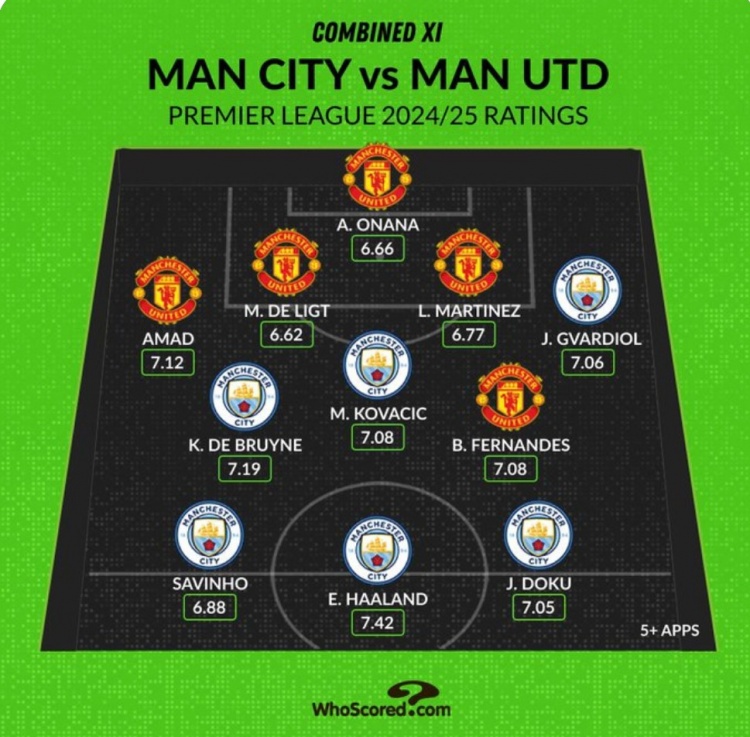Whoscored列曼市雙雄本賽季評分最高陣：哈蘭德、B費、奧納納在列