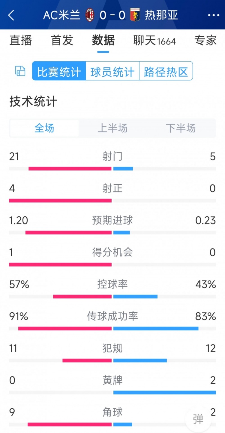 圍攻無果，AC米蘭0-0熱那亞全場數(shù)據(jù)：射門21-5，射正4-0