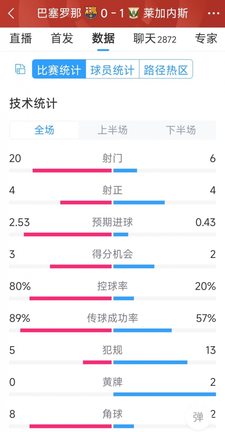 空有八成控球率，巴薩0-1萊加內(nèi)斯全場(chǎng)數(shù)據(jù)：射門(mén)20-6，射正4-4