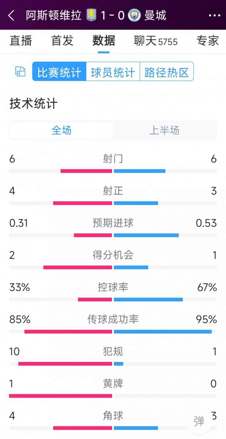 曼城一球落后，維拉vs曼城半場數(shù)據(jù)：射門6-6，射正4-3，犯規(guī)10-1