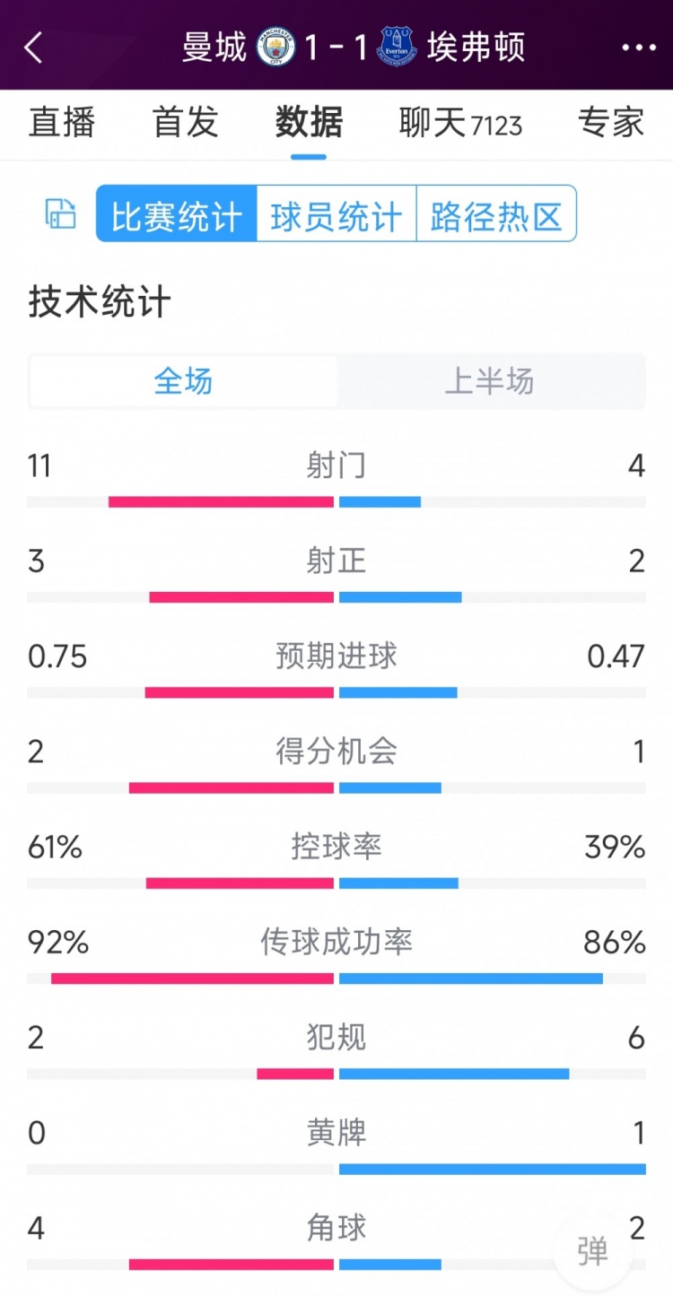 曼城vs埃弗頓半場數(shù)據(jù)：射門11-4，射正3-2，得分機會2-1