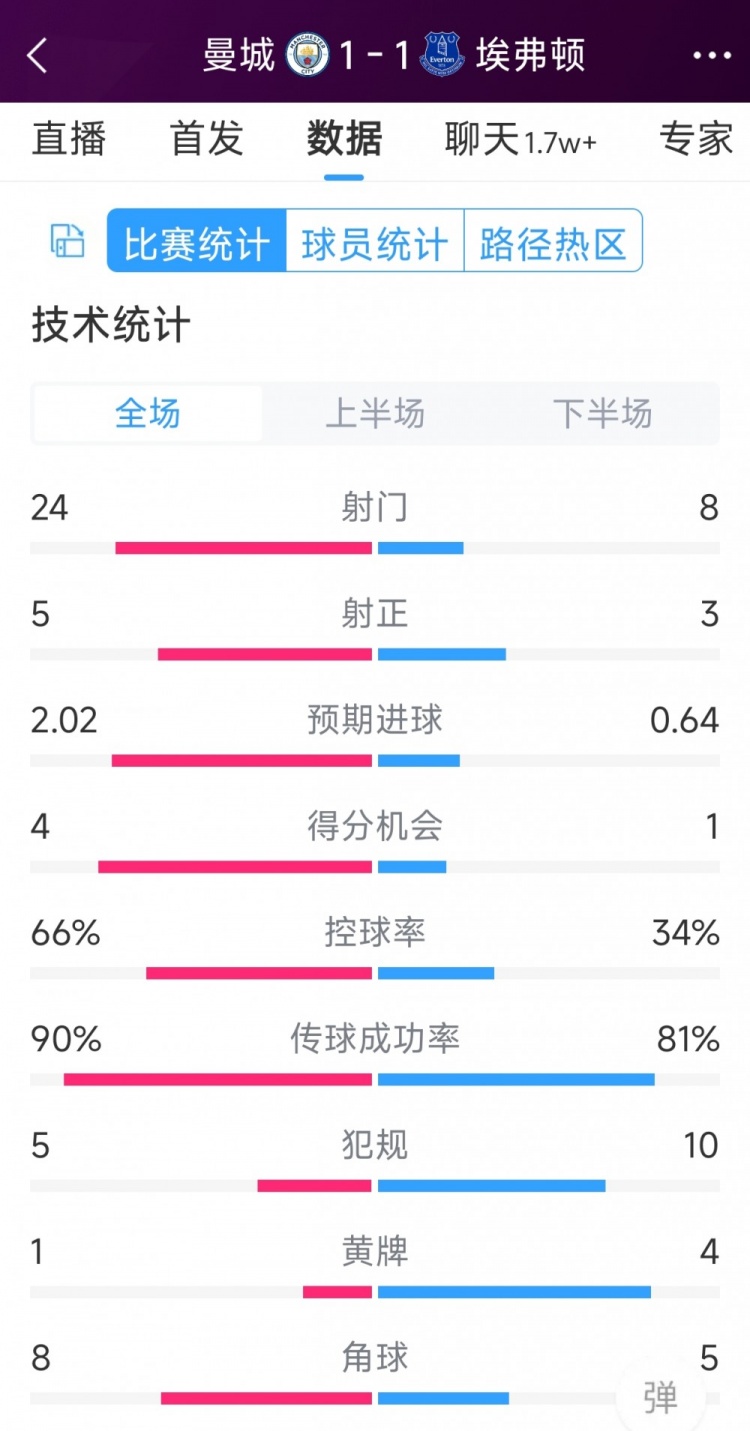 曼城1-1埃弗頓全場數(shù)據(jù)：射門24-8，射正5-3，得分機(jī)會4-1