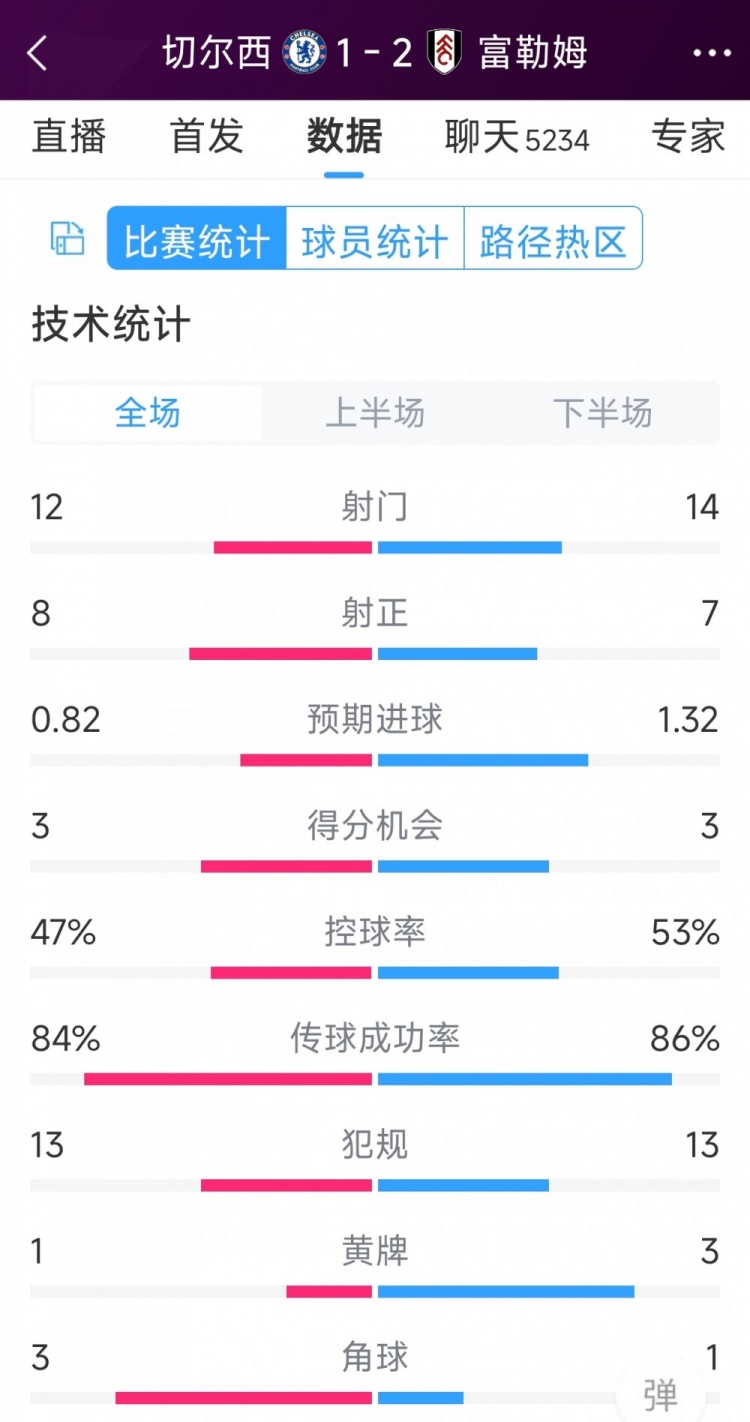 遭逆轉(zhuǎn)絕殺，切爾西1-2富勒姆全場數(shù)據(jù)：射門12-14，射正8-7